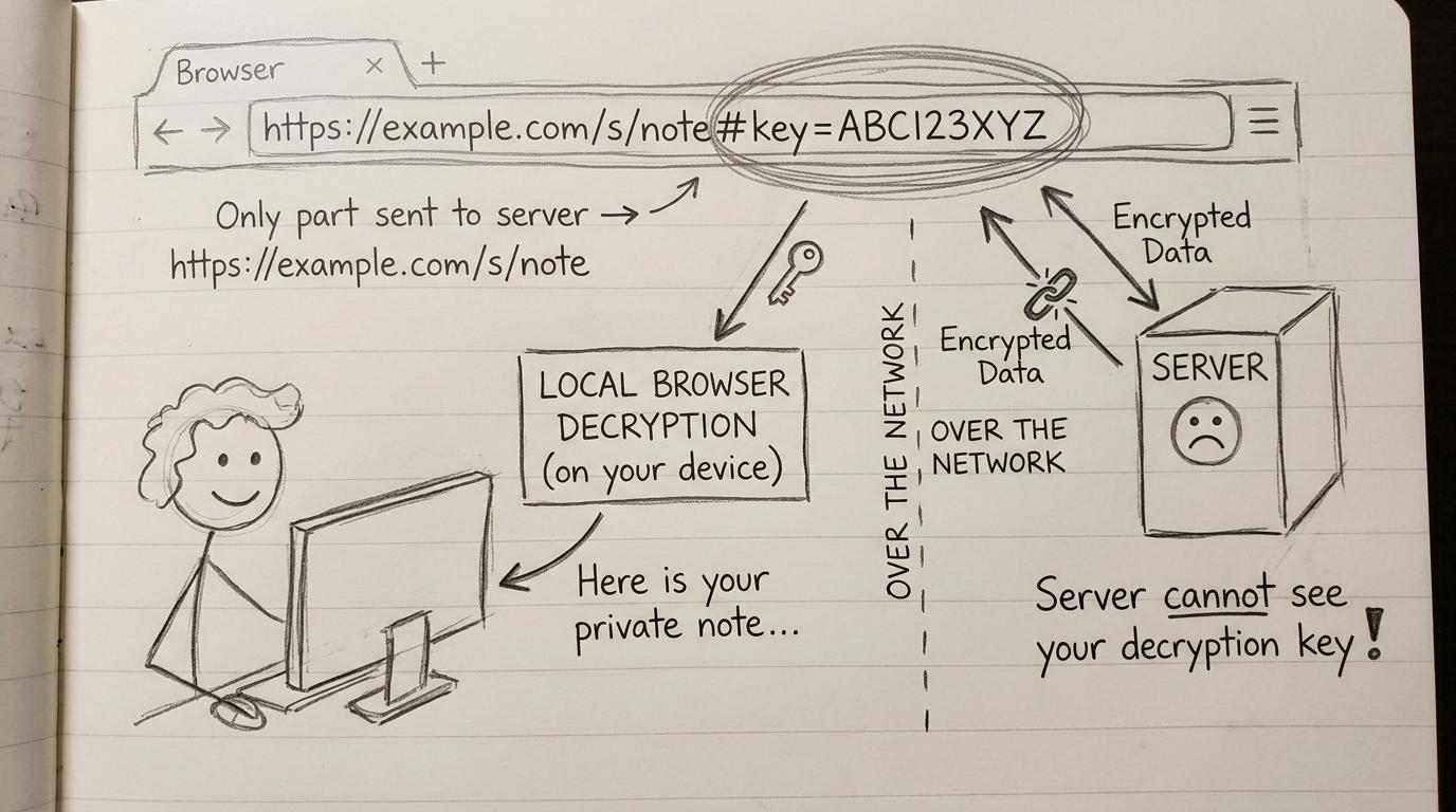 Hand-drawn diagram showing browser URL hash fragment client-side decryption